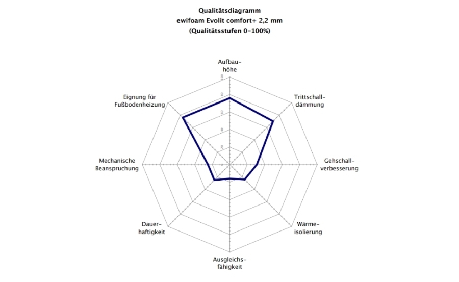 Ewifoam Unterlage Evolit comfort+