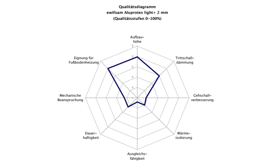 Ewifoam Unterlage Aluprotex light + 2.0