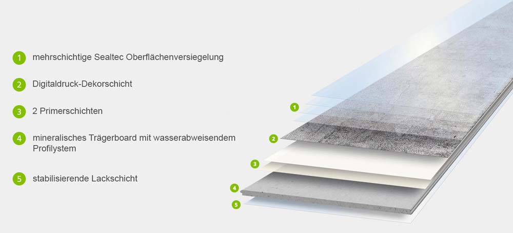 Classen NEO Vario Fliese 40/120 Wasserfest Statio 4V Aufbau