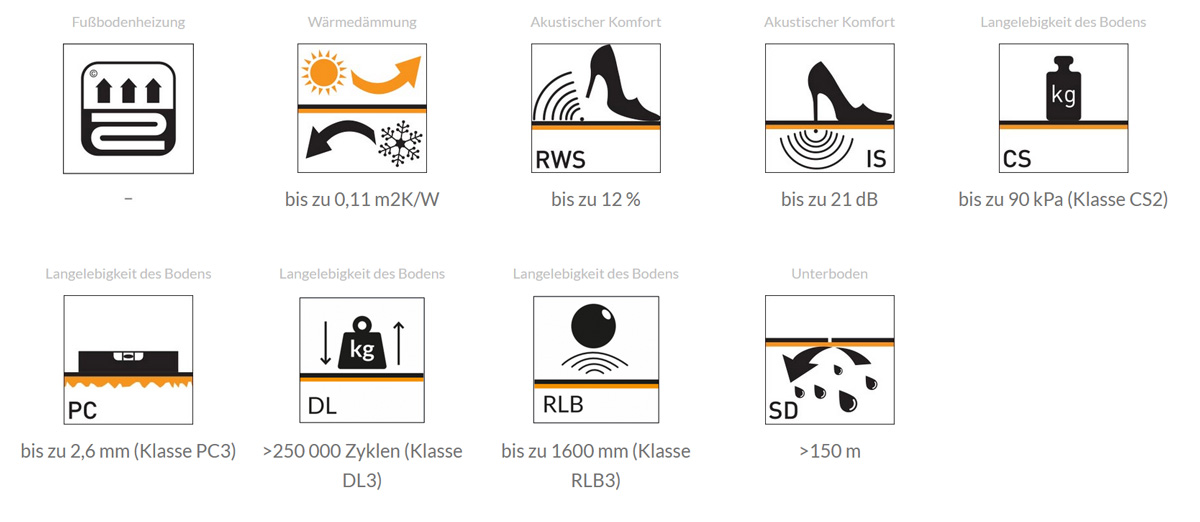 Ewifoam Unterlage Silenza Classic Aquastop Smart 3mm Faltplatte Parameter