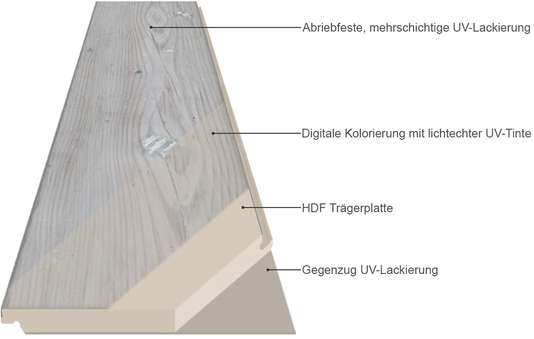 Kings Canyon Hochglanz Laminat Classic ET P Arktische Eiche weiss 1-Stab Landhausdiele 4V Aufbau