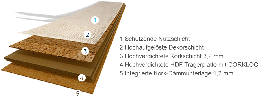 Wicanders Korkboden wood Essence Eiche gekalkt Platinum 1-Stab Landhausdiele / Kurzdiele Aufbau